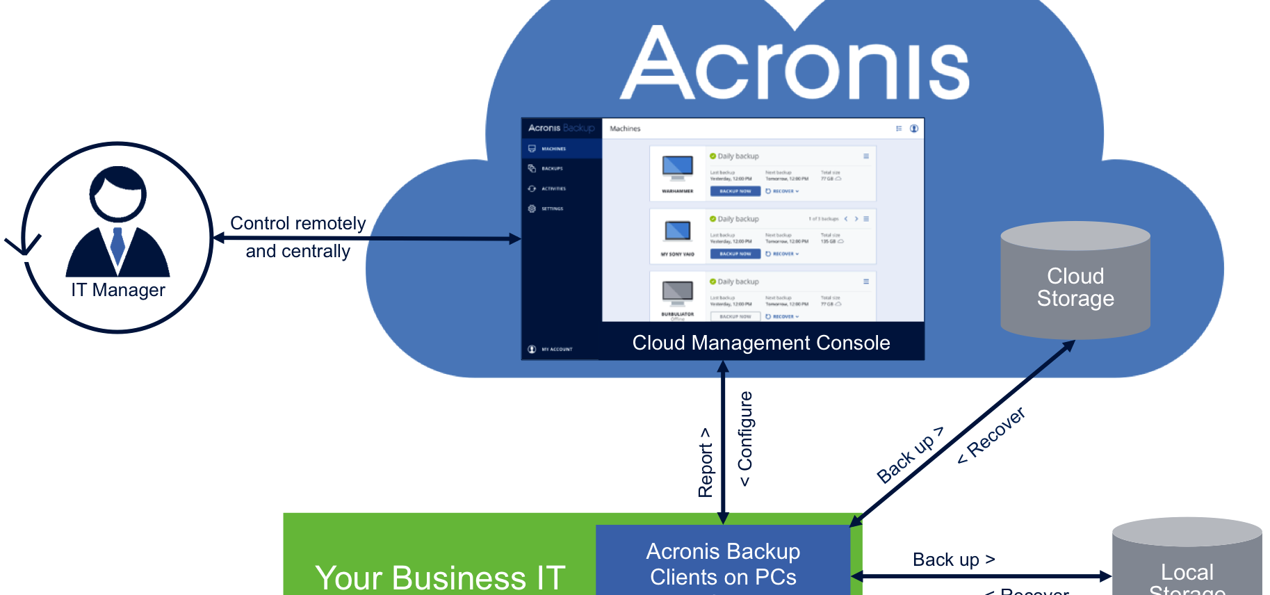 acronis_backup_service_how_it_works